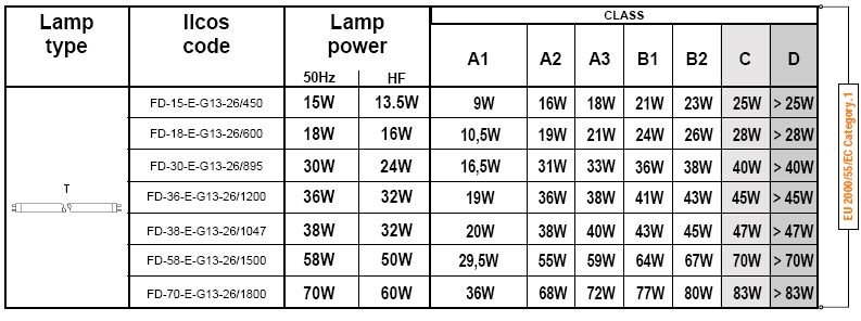 Zuinig Ananiver Kelder verbruik van een 36 w Tl LAMP - Forum - Circuits Online